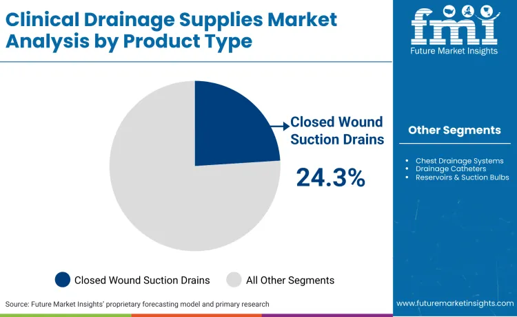 Clinical Drainage Supplies Market Analysis By Product Type