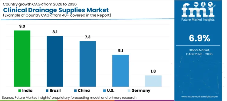 Clinical Drainage Supplies Market Cagr Analysis By Country
