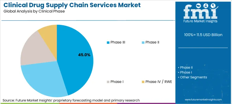 Clinical Drug Supply Chain Services Market Analysis By Clinical Phase