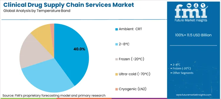 Clinical Drug Supply Chain Services Market Analysis By Temperature Band