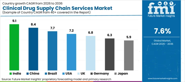 Clinical Drug Supply Chain Services Market Cagr Analysis By Country