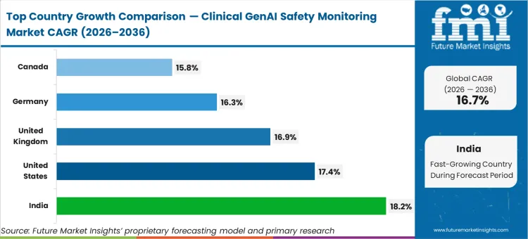 Clinical Genai Safety Monitoring Market Cagr Analysis By Country