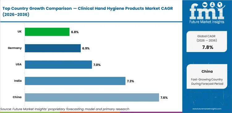 Clinical Hand Hygiene Products Market Cagr Analysis By Country Clinical Hand Hygiene Products Market Cagr Analysis By Country