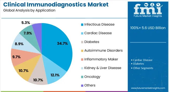 Clinical Immunodiagnostics Market Analysis By Application