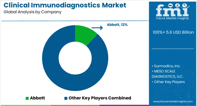 Clinical Immunodiagnostics Market Analysis By Company