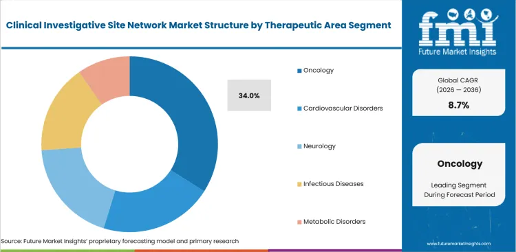 Clinical Investigative Site Network Market Analysis By Therapeutic Area