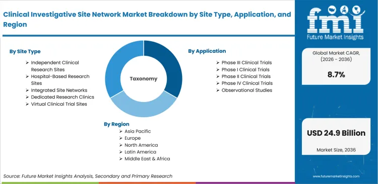 Clinical Investigative Site Network Market Breakdown By Site Type, Application, And Region