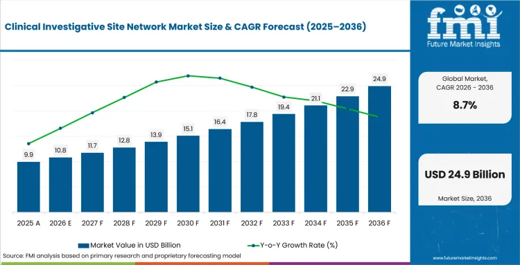 Clinical Investigative Site Network Market Value Analysis Clinical Investigative Site Network Market Value Analysis