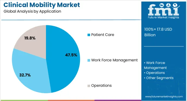 Clinical Mobility Market Analysis By Application