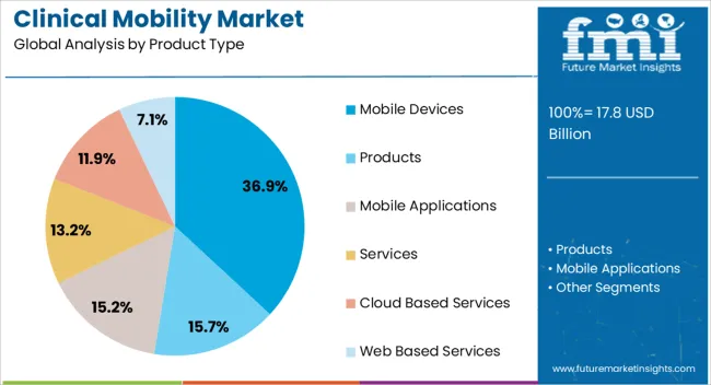 Clinical Mobility Market Analysis By Product Type