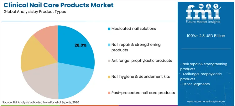 Clinical Nail Care Products Market Analysis By Product Types