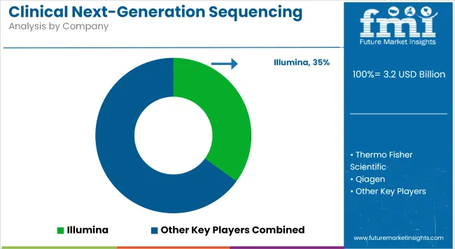 Clinical Next Generation Sequencing (ngs) Data Analysis Market Analysis By Company