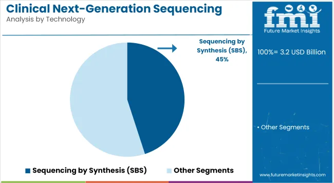 Clinical Next Generation Sequencing (ngs) Data Analysis Market Analysis By Technology