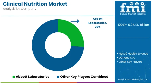 Clinical Nutrition Market Analysis By Company