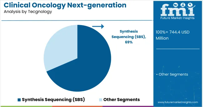 Clinical Oncology Next Generation Sequencing Market By Technology