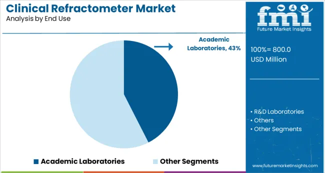 Clinical Refractometer Market Analysis By End Use