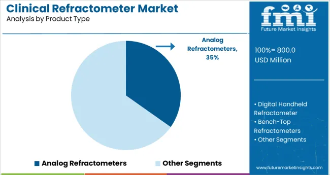 Clinical Refractometer Market Analysis By Product Type
