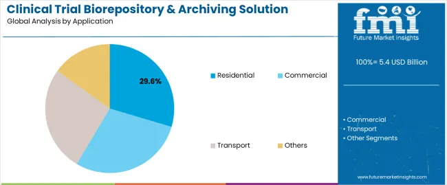 Clinical Trial Biorepository & Archiving Solution Market Analysis By Application