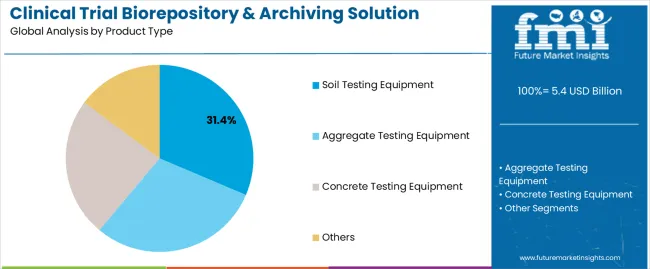 Clinical Trial Biorepository & Archiving Solution Market Analysis By Product Type