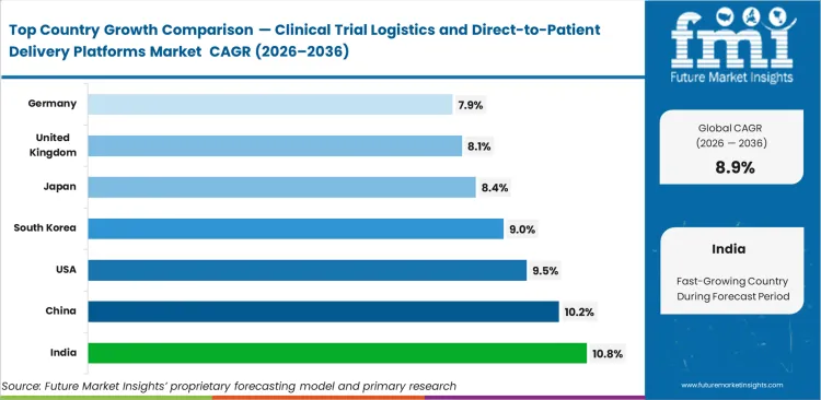 Clinical Trial Logistics And Direct To Patient Delivery Platforms Market Cagr Analysis By Country