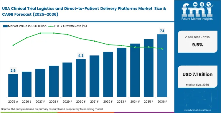 Clinical Trial Logistics And Direct To Patient Delivery Platforms Market Country Value Analysis