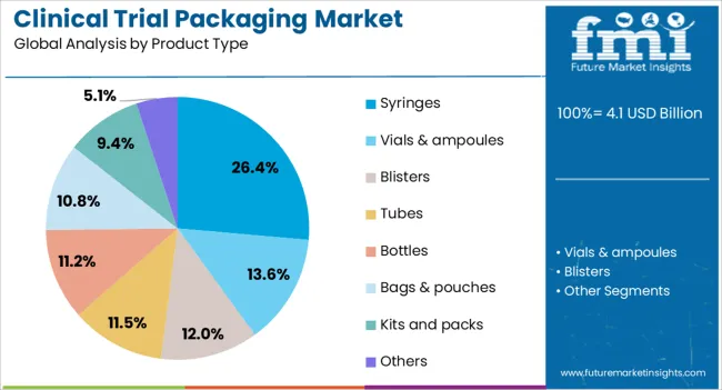Clinical Trial Packaging Market Analysis By Product Type
