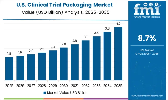 Clinical Trial Packaging Market Country Value Analysis