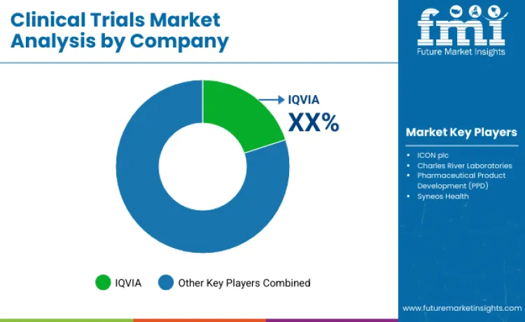 Clinical Trials Market By Company Clinical Trials Market By Company