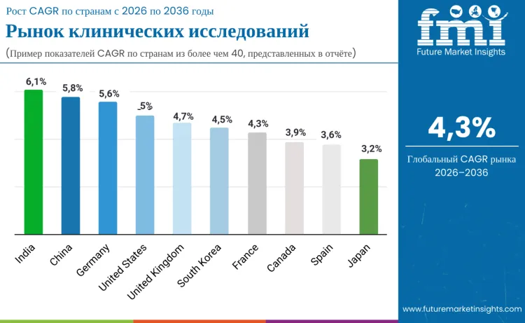 Clinical Trials Market By Country Ru