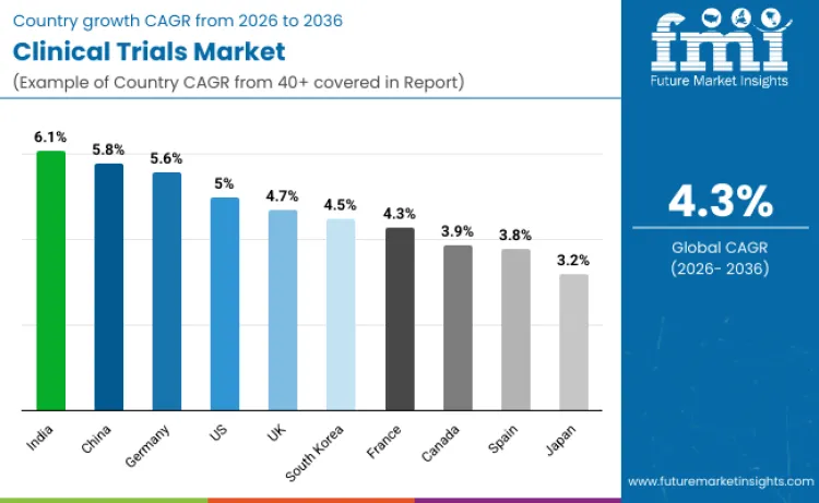 Clinical Trials Market By Country Clinical Trials Market By Country