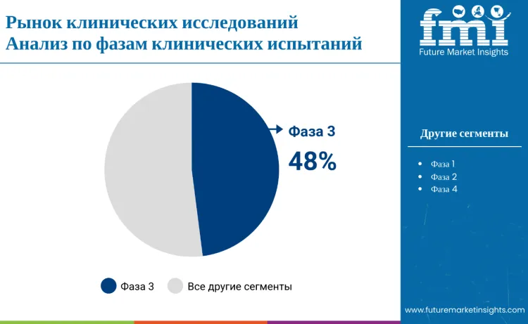 Clinical Trials Market By Trial Phase Ru
