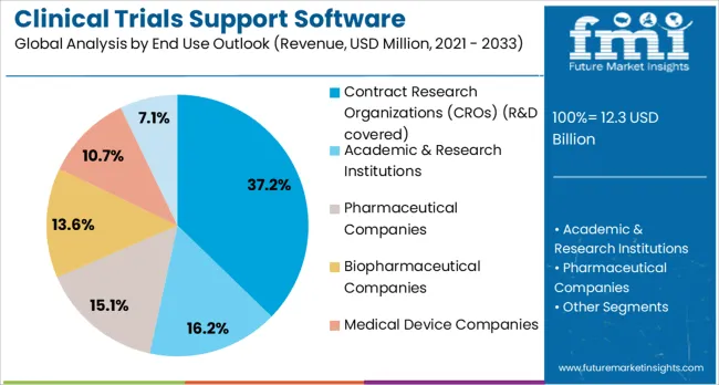 Clinical Trials Support Software Solutions Market Analysis By End Use Outlook (revenue, Usd Million, 2021 2033)