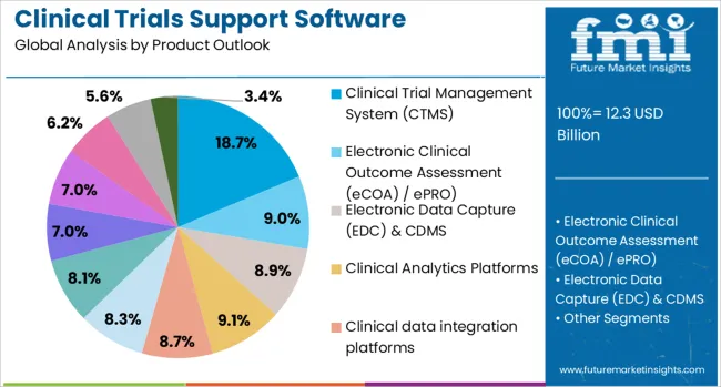 Clinical Trials Support Software Solutions Market Analysis By Product Outlook