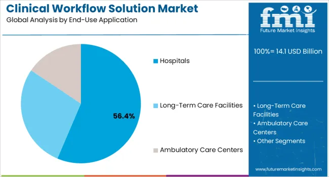 Clinical Workflow Solution Market Analysis By End Use Application Clinical Workflow Solution Market Analysis By End Use Application