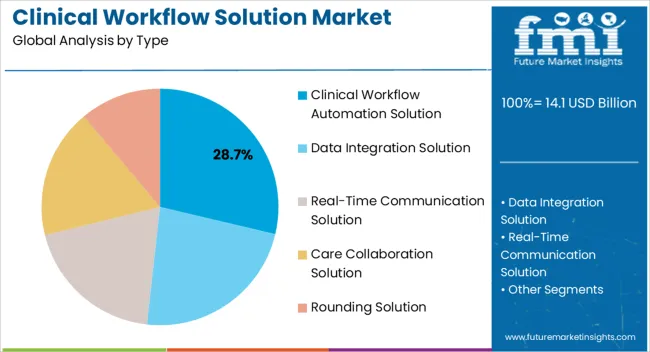 Clinical Workflow Solution Market Analysis By Type Clinical Workflow Solution Market Analysis By Type