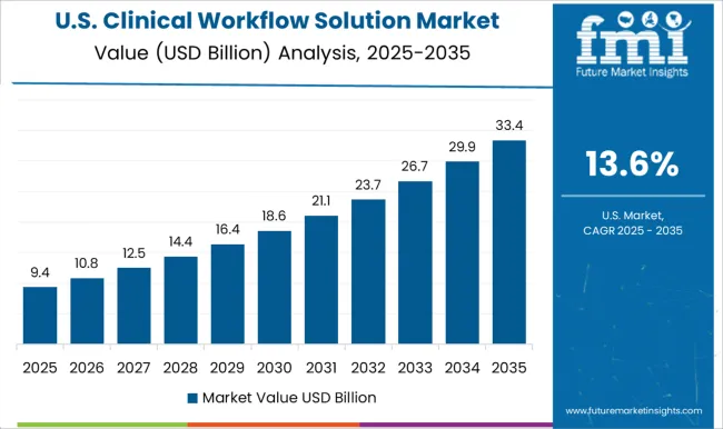 Clinical Workflow Solution Market Country Value Analysis Clinical Workflow Solution Market Country Value Analysis