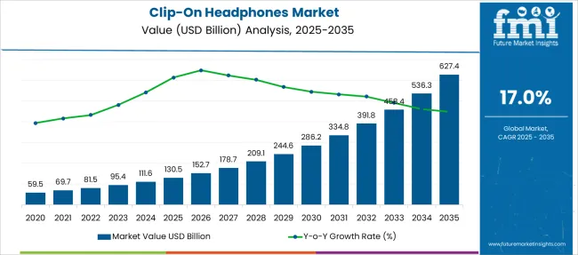 Clip On Headphones Market Market Value Analysis