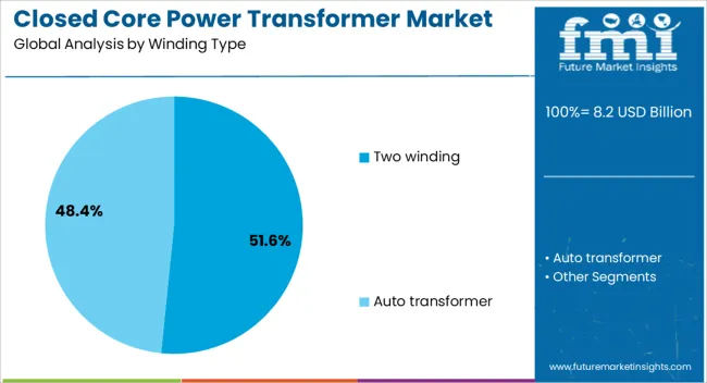 Closed Core Power Transformer Market Analysis By Winding Type