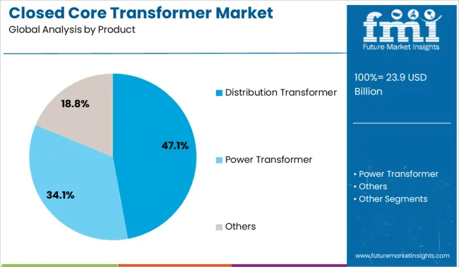 Closed Core Transformer Market Analysis By Product