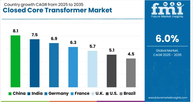 Closed Core Transformer Market Cagr Analysis By Country