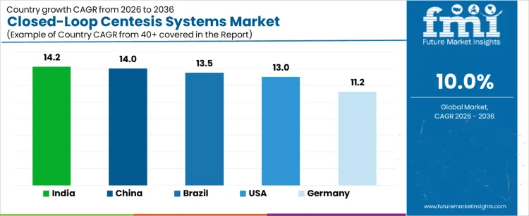 Closed Loop Centesis Systems Market Cagr Analysis By Country