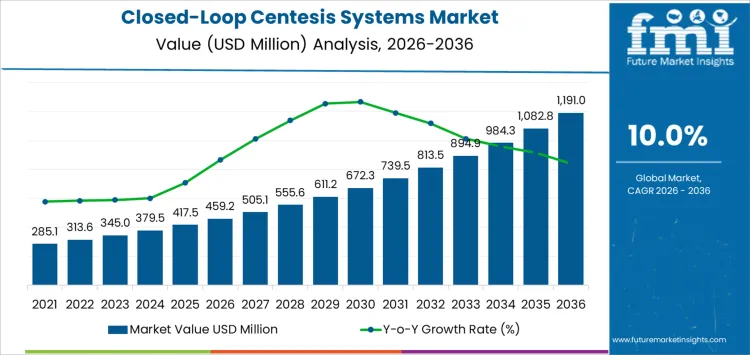 Closed Loop Centesis Systems Market Market Value Analysis