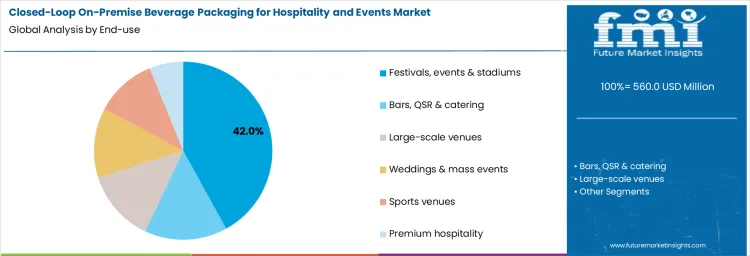 Closed Loop On Premise Beverage Packaging For Hospitality And Events Market Analysis By End Use