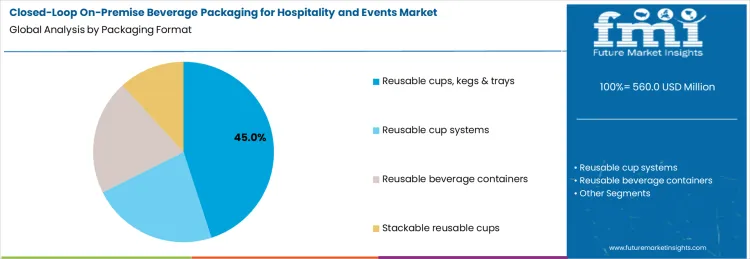 Closed Loop On Premise Beverage Packaging For Hospitality And Events Market Analysis By Packaging Format