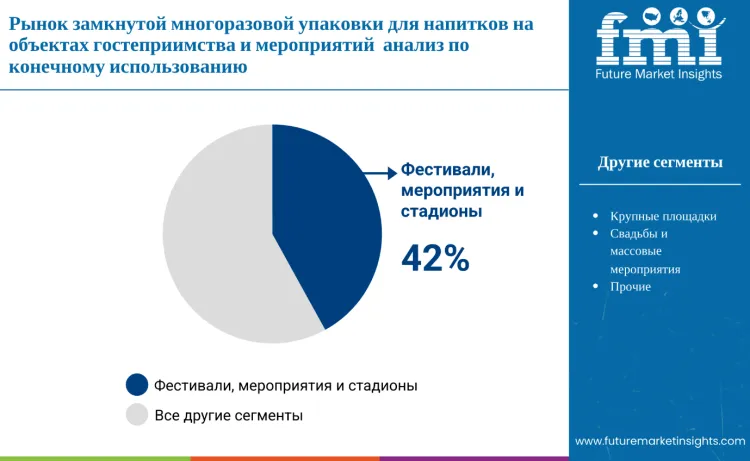 Closed Loop On Premise Beverage Packaging For Hospitality And Events Market By End Use Ru