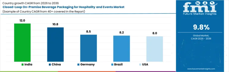 Closed Loop On Premise Beverage Packaging For Hospitality And Events Market Cagr Analysis By Country