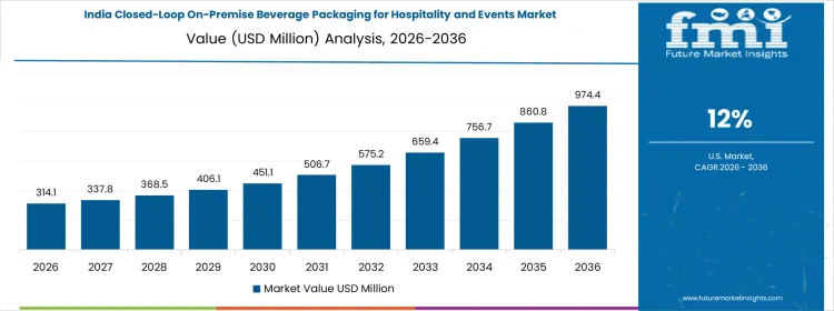Closed Loop On Premise Beverage Packaging For Hospitality And Events Market Country Value Analysis