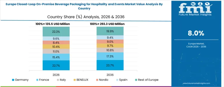 Closed Loop On Premise Beverage Packaging For Hospitality And Events Market Europe Country Market Share Analysis, 2026 & 2036