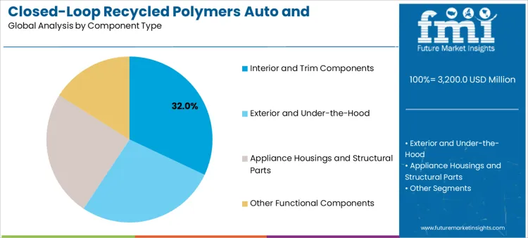 Closed Loop Recycled Polymers Auto And Appliance Components Market Analysis By Component Type