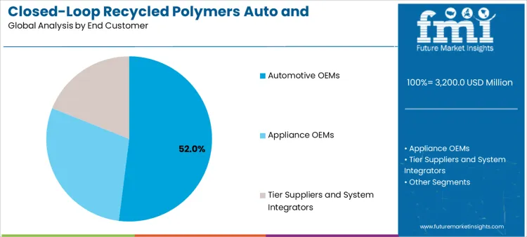 Closed Loop Recycled Polymers Auto And Appliance Components Market Analysis By End Customer